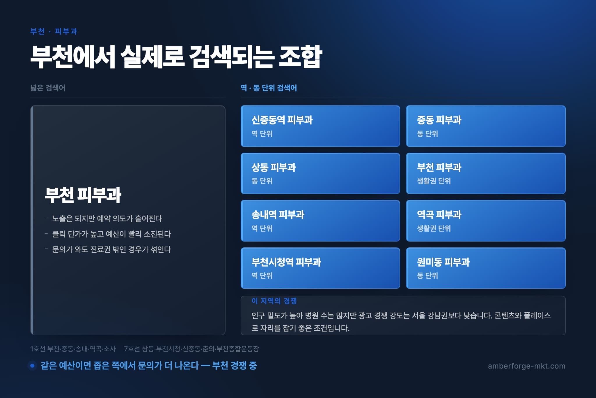 부천 피부과 — 넓은 검색어 하나와 역·동 단위 검색어 8개를 나란히 비교한 표