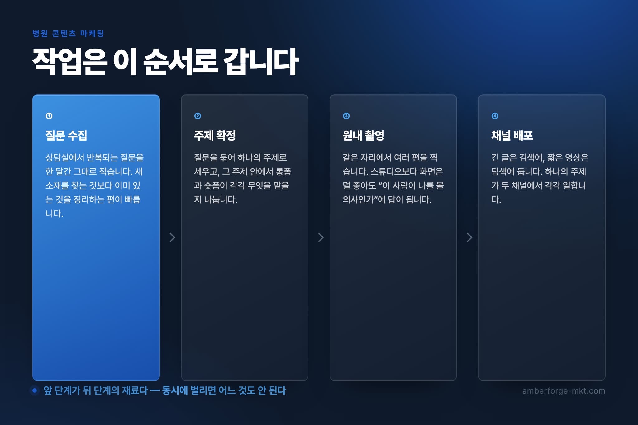 병원 콘텐츠 마케팅 작업 순서 4단계 — 질문 수집 · 주제 확정 · 원내 촬영 · 채널 배포
