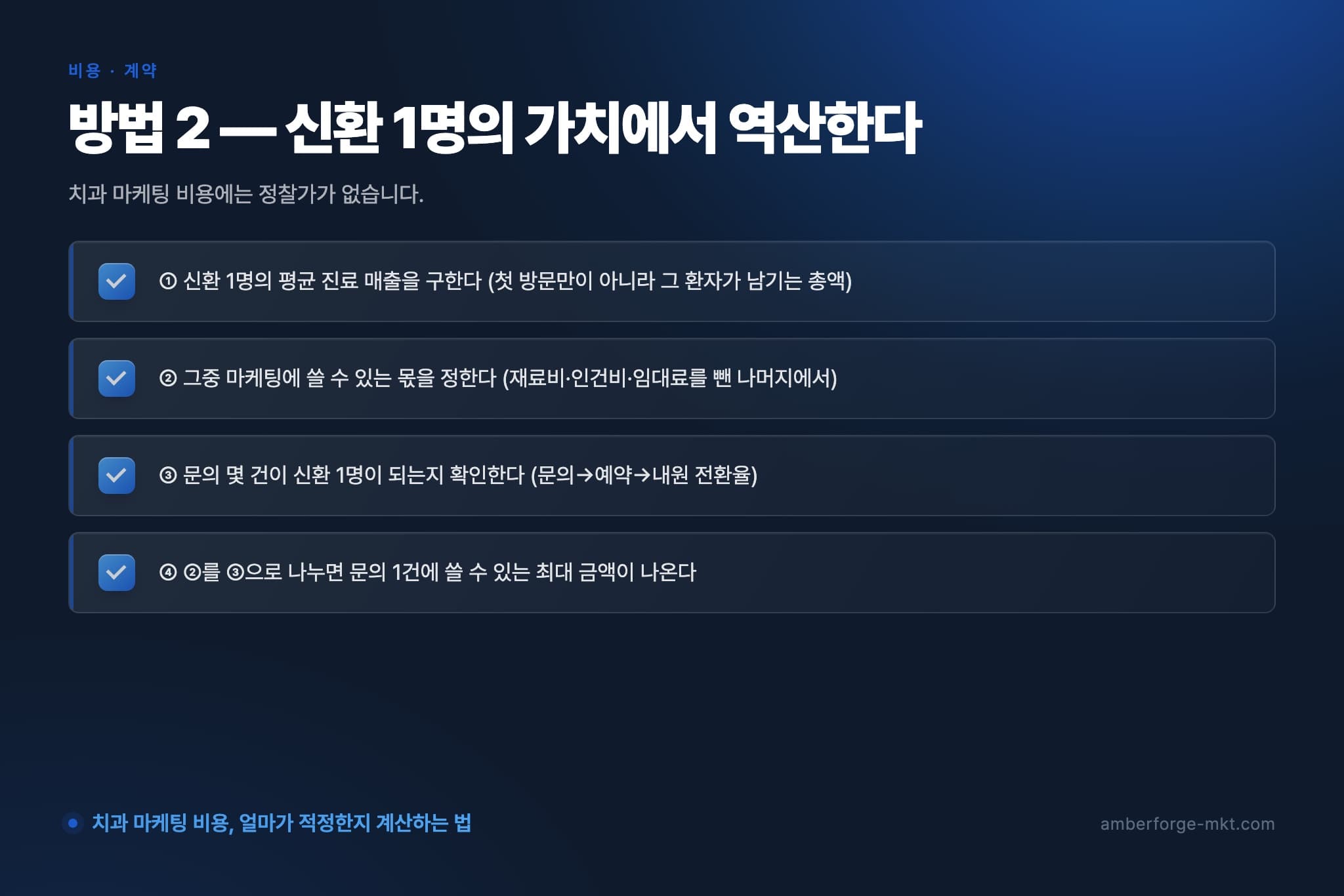 방법 2 — 신환 1명의 가치에서 역산한다 — ① 신환 1명의 평균 진료 매출을 구한다 (첫 방문만이 아니라 그 환자가 남기는 총액) · ② 그중 마케팅에 쓸 수 있는 몫을 정한다 (재료비·인건비·임대료를 뺀 나머지에서) · ③ 문의 몇 건이 신환 1명이 되는지 확인한다 (문의→예약→내원 전환율) · ④ ②를 ③으로 나누면 문의 1건에 쓸 수 있는 최대 금액이 나온다