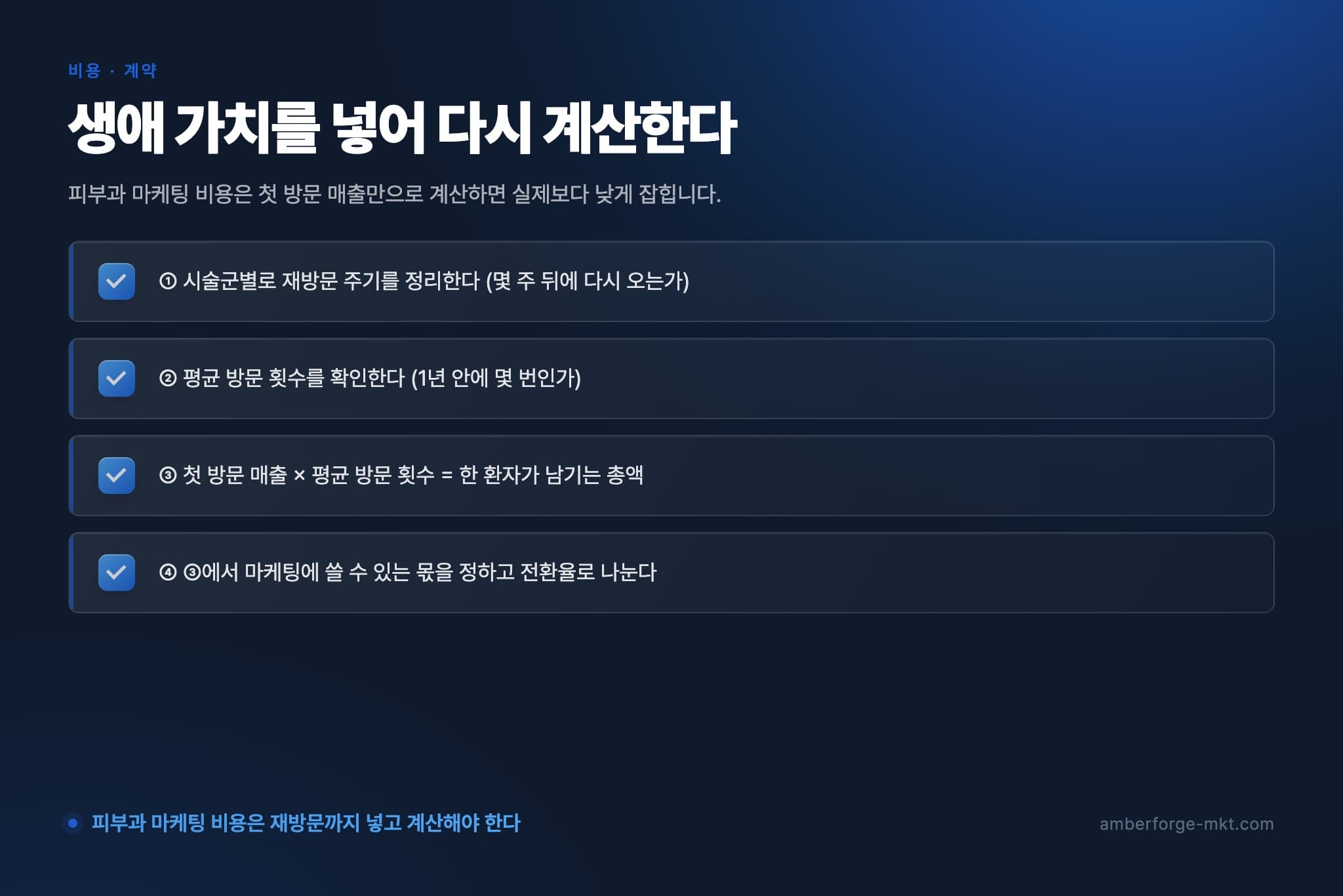 생애 가치를 넣어 다시 계산한다 — ① 시술군별로 재방문 주기를 정리한다 (몇 주 뒤에 다시 오는가) · ② 평균 방문 횟수를 확인한다 (1년 안에 몇 번인가) · ③ 첫 방문 매출 × 평균 방문 횟수 = 한 환자가 남기는 총액 · ④ ③에서 마케팅에 쓸 수 있는 몫을 정하고 전환율로 나눈다