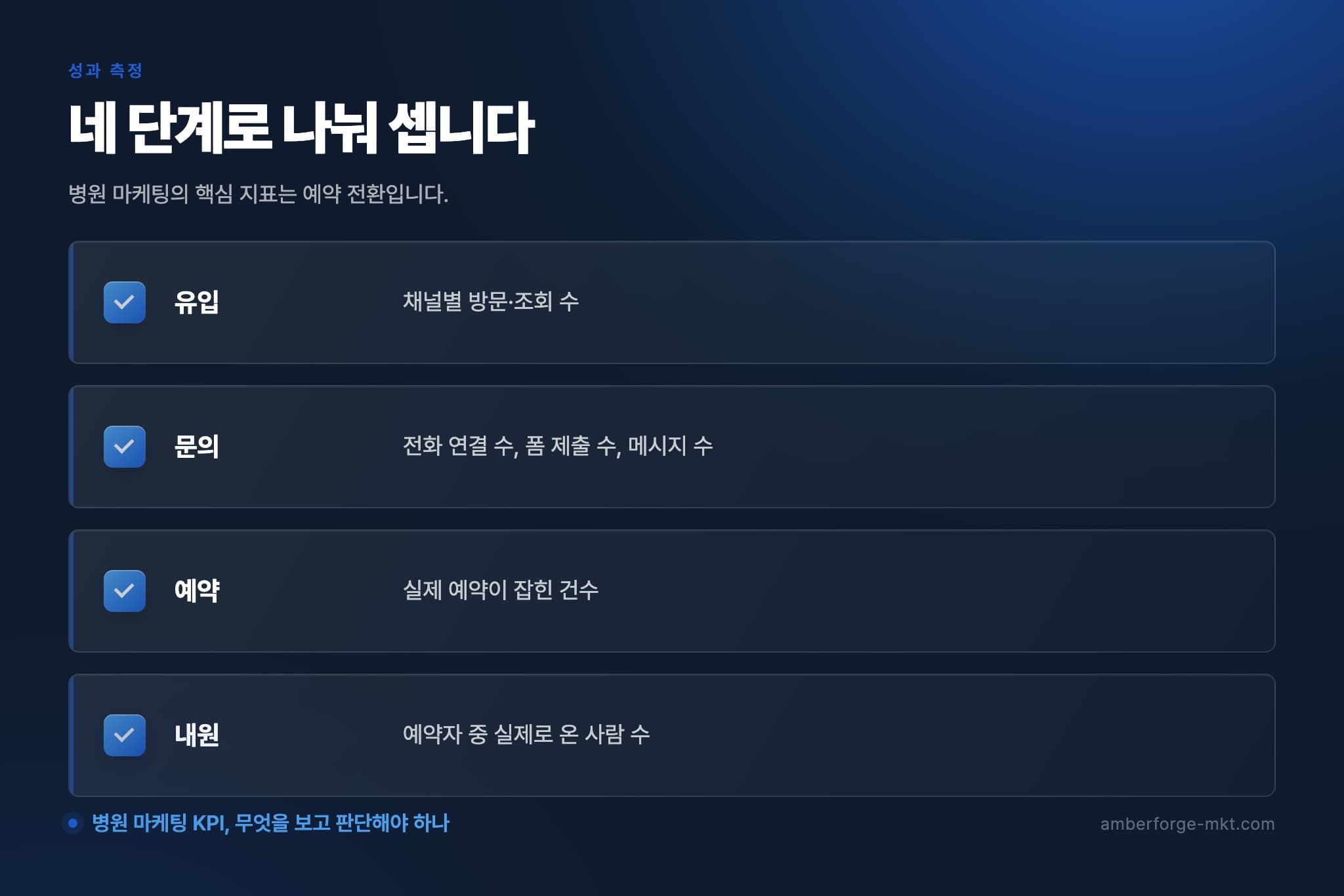 네 단계로 나눠 셉니다 — 유입 · 문의 · 예약 · 내원