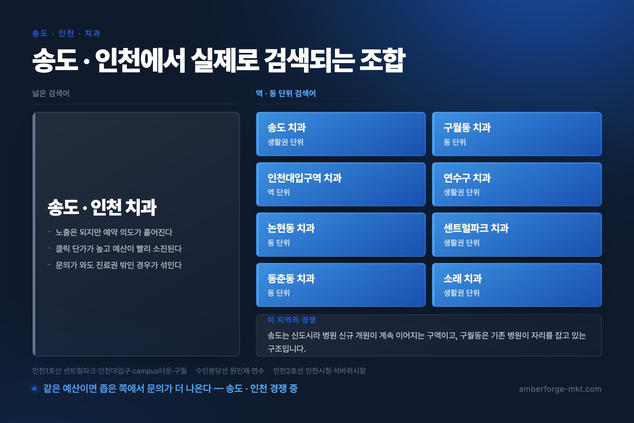송도 · 인천 치과 — 넓은 검색어 하나와 역·동 단위 검색어 8개를 나란히 비교한 표