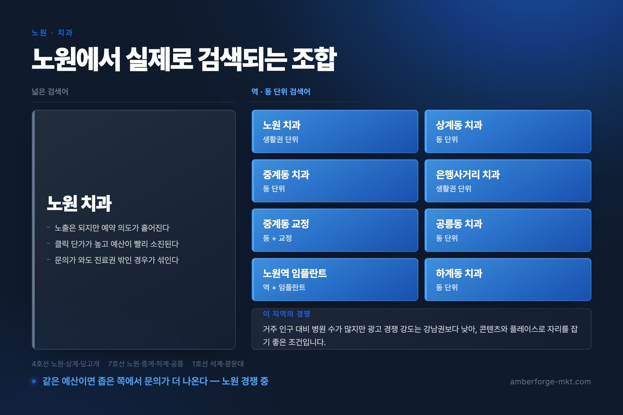노원 치과 — 넓은 검색어 하나와 역·동 단위 검색어 8개를 나란히 비교한 표