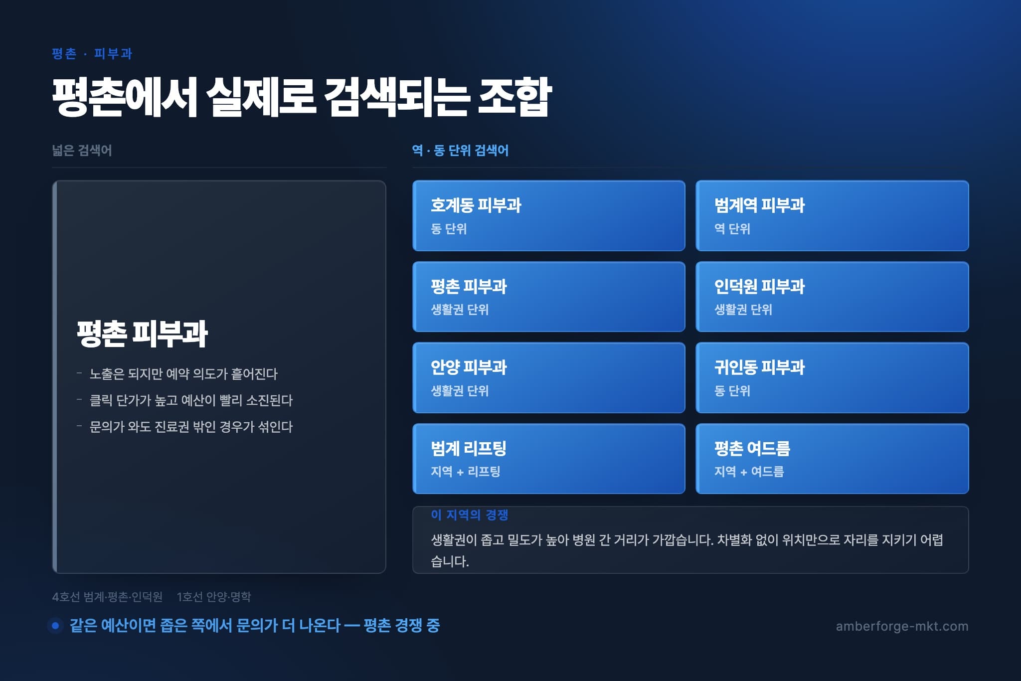 평촌 피부과 — 넓은 검색어 하나와 역·동 단위 검색어 8개를 나란히 비교한 표