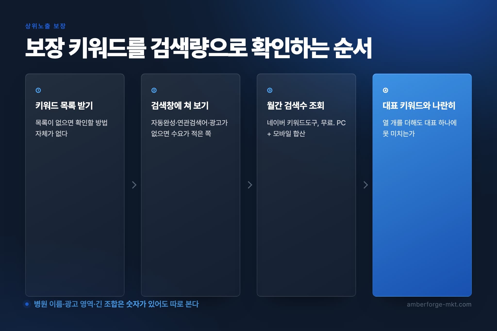 상위노출 보장 계약의 키워드 목록을 검색량으로 검증하는 4단계 — 계약서 키워드 확인, 네이버 검색으로 1차 거르기, 키워드도구로 월간 검색수 조회, 측정 조건 질의