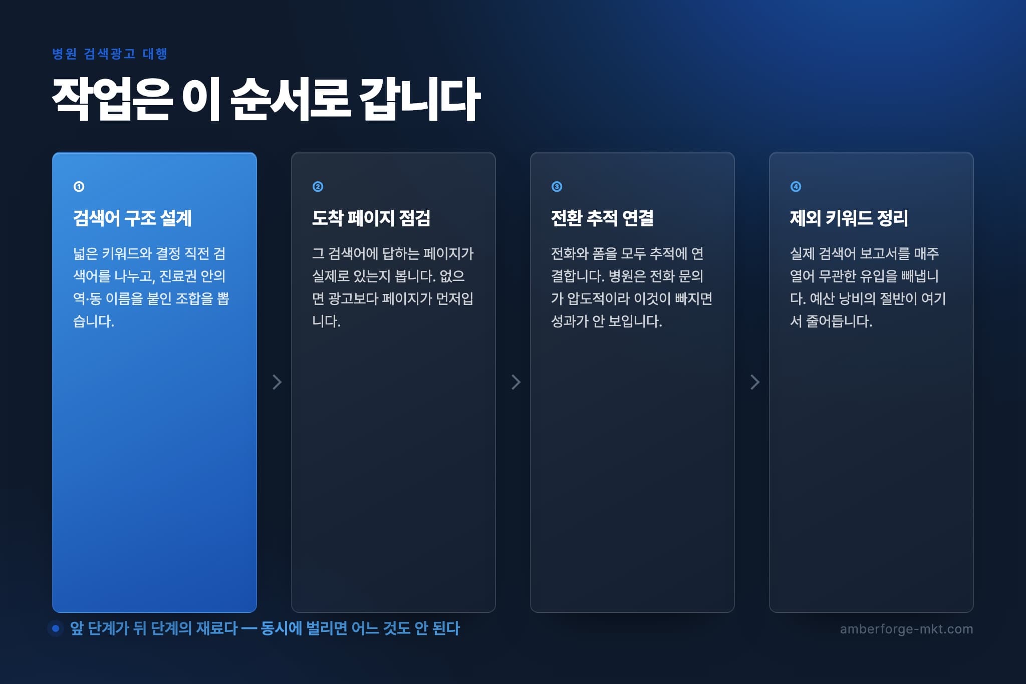 병원 검색광고 대행 작업 순서 4단계 — 검색어 구조 설계 · 도착 페이지 점검 · 전환 추적 연결 · 제외 키워드 정리