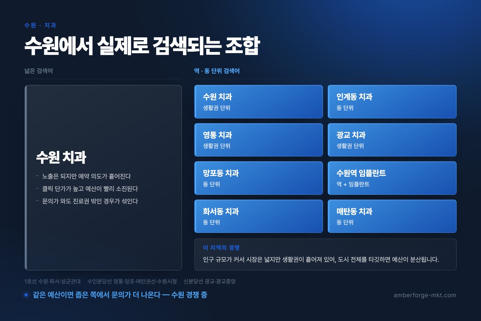 수원 치과 — 넓은 검색어 하나와 역·동 단위 검색어 8개를 나란히 비교한 표