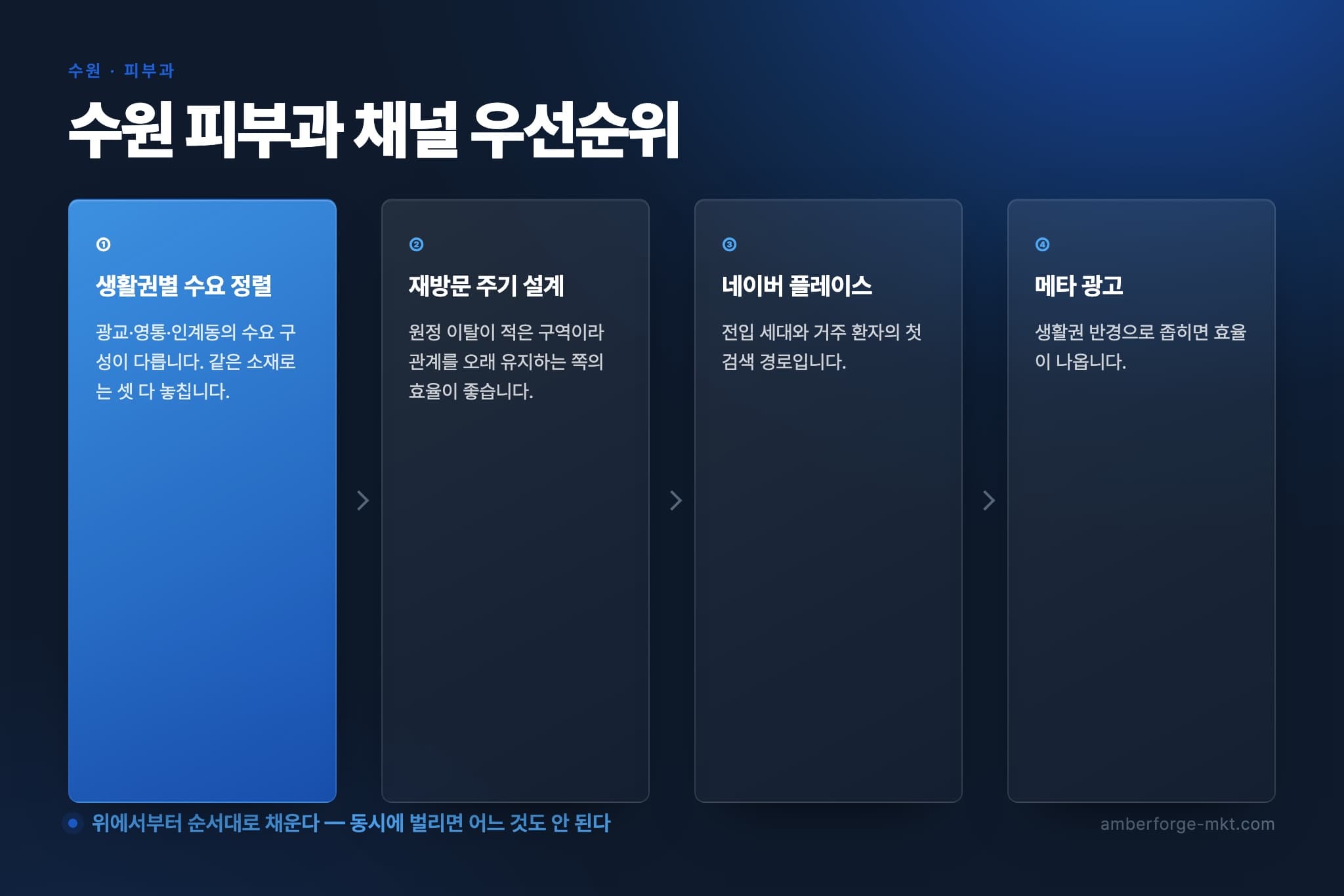 수원 피부과 채널 우선순위 4단계 — 생활권별 수요 정렬 · 재방문 주기 설계 · 네이버 플레이스 · 메타 광고