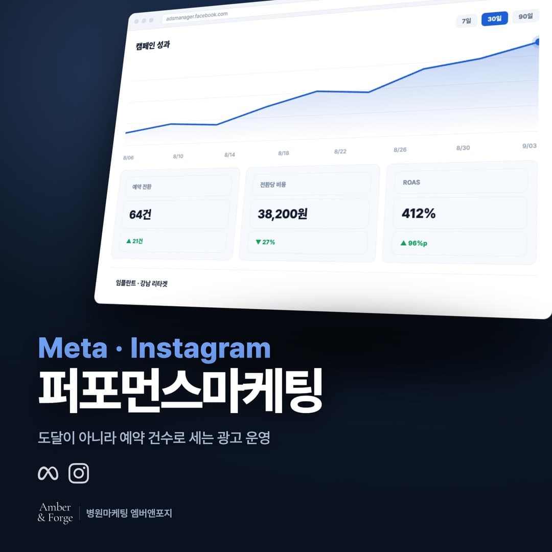 메타·인스타그램 광고 — 치과·피부과 마케팅 대행사 엠버앤포지